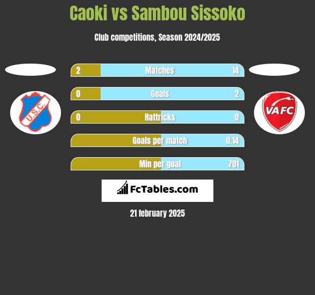 Caoki vs Sambou Sissoko h2h player stats