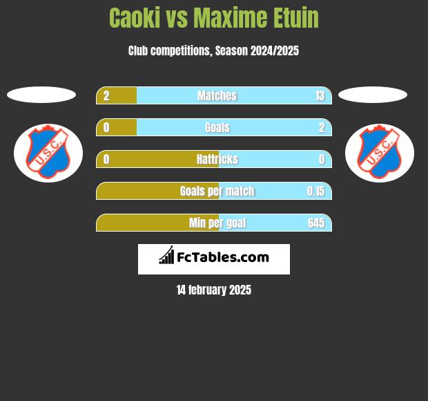 Caoki vs Maxime Etuin h2h player stats