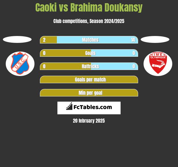 Caoki vs Brahima Doukansy h2h player stats