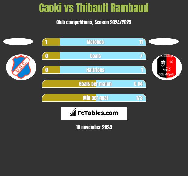 Caoki vs Thibault Rambaud h2h player stats