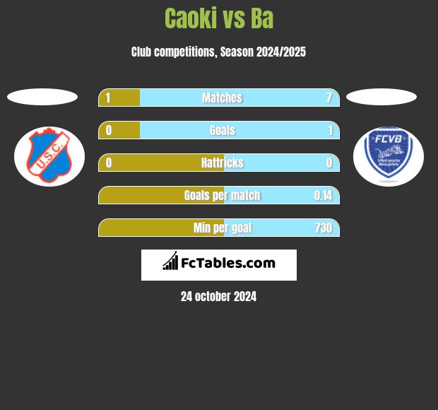 Caoki vs Ba h2h player stats