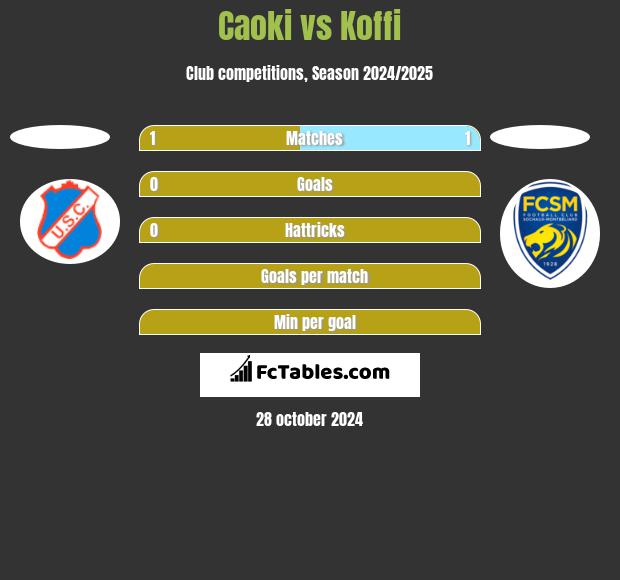 Caoki vs Koffi h2h player stats