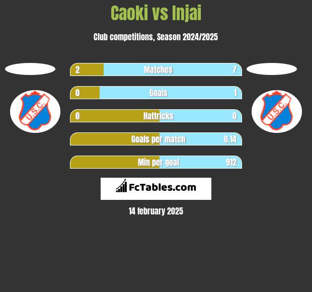 Caoki vs Injai h2h player stats