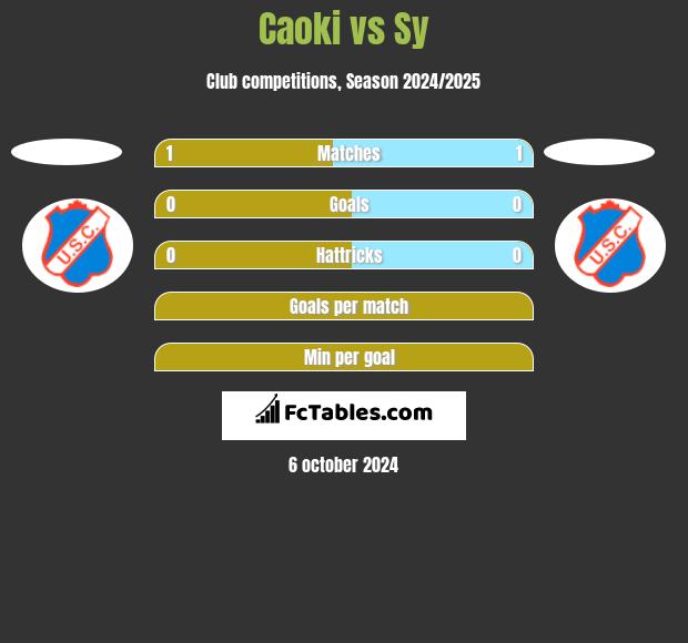 Caoki vs Sy h2h player stats