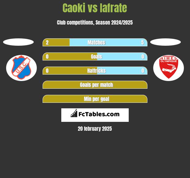 Caoki vs Iafrate h2h player stats