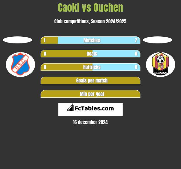 Caoki vs Ouchen h2h player stats