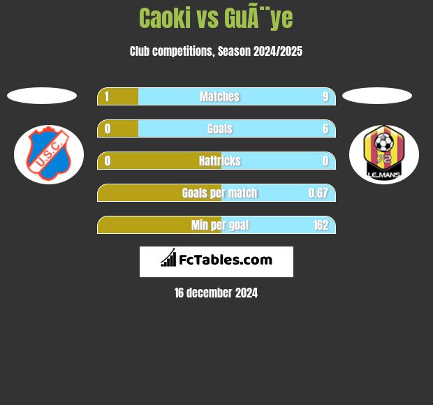 Caoki vs GuÃ¨ye h2h player stats