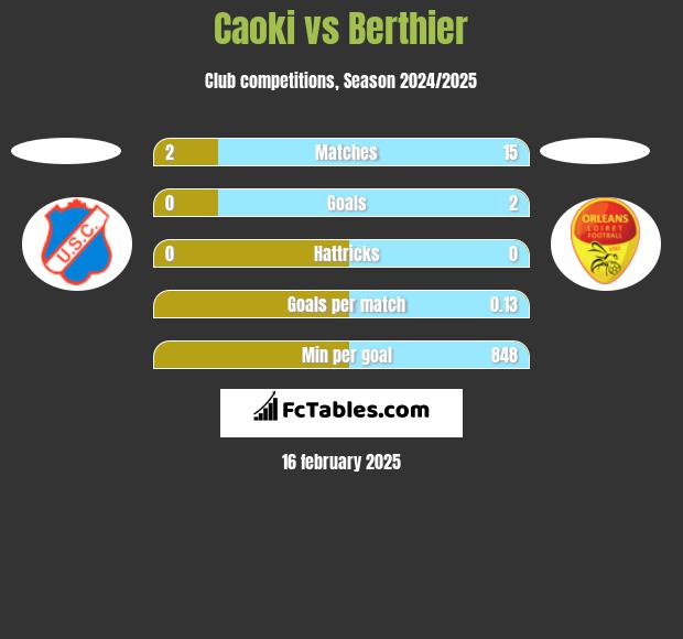 Caoki vs Berthier h2h player stats