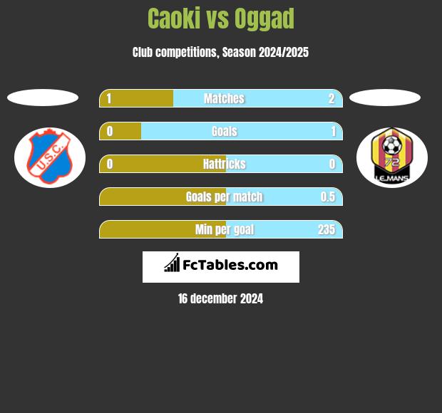 Caoki vs Oggad h2h player stats