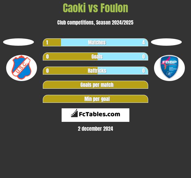 Caoki vs Foulon h2h player stats