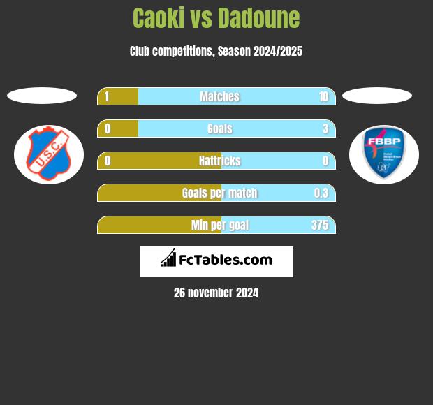 Caoki vs Dadoune h2h player stats