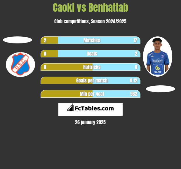 Caoki vs Benhattab h2h player stats