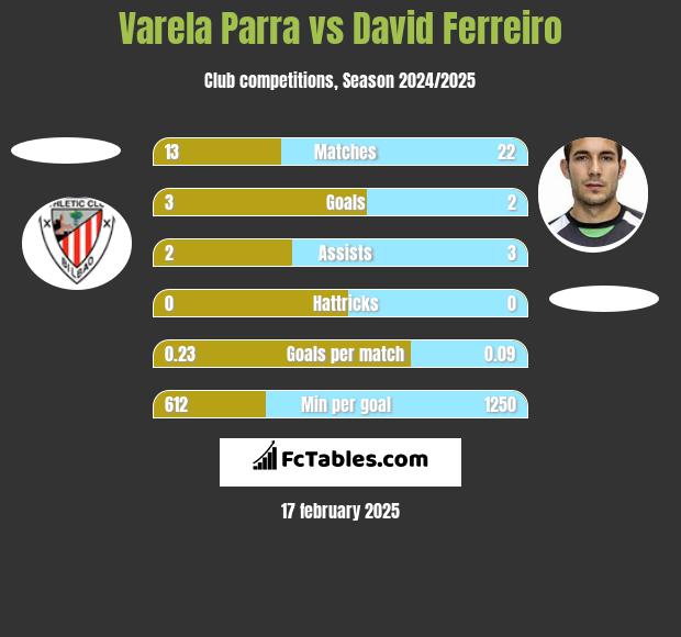 Varela Parra vs David Ferreiro h2h player stats