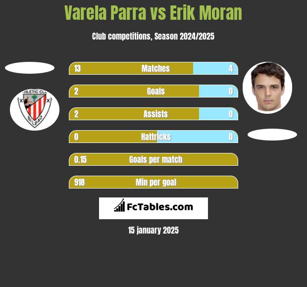 Varela Parra vs Erik Moran h2h player stats