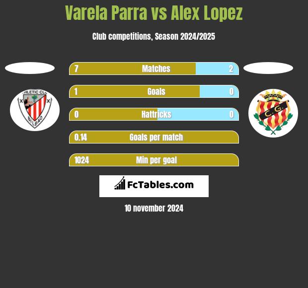 Varela Parra vs Alex Lopez h2h player stats