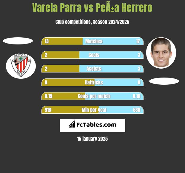 Varela Parra vs PeÃ±a Herrero h2h player stats