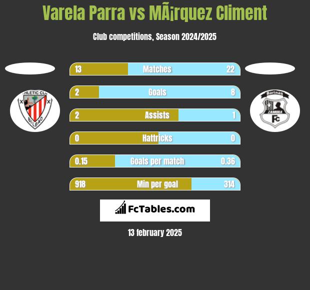 Varela Parra vs MÃ¡rquez Climent h2h player stats