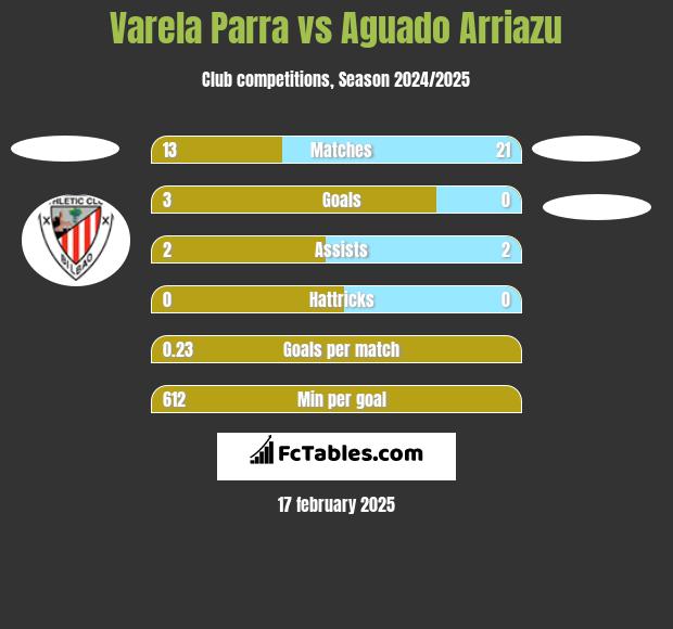 Varela Parra vs Aguado Arriazu h2h player stats