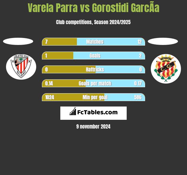 Varela Parra vs Gorostidi GarcÃ­a h2h player stats