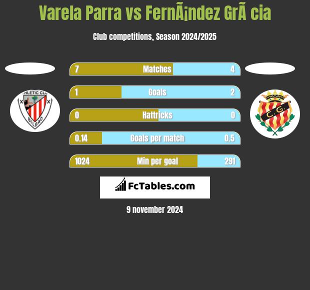 Varela Parra vs FernÃ¡ndez GrÃ cia h2h player stats