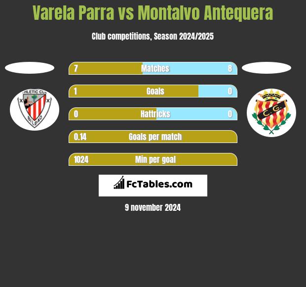 Varela Parra vs Montalvo Antequera h2h player stats