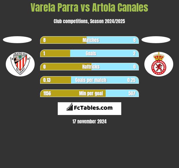 Varela Parra vs Artola Canales h2h player stats