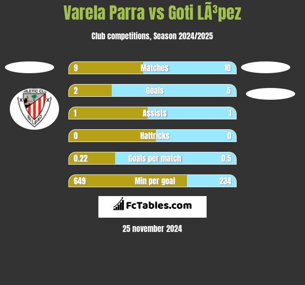 Varela Parra vs Goti LÃ³pez h2h player stats