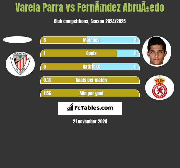 Varela Parra vs FernÃ¡ndez AbruÃ±edo h2h player stats