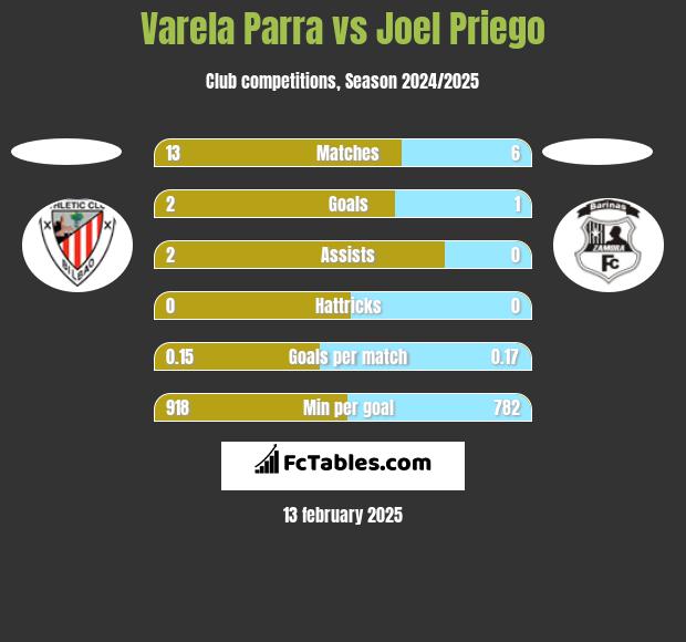 Varela Parra vs Joel Priego h2h player stats