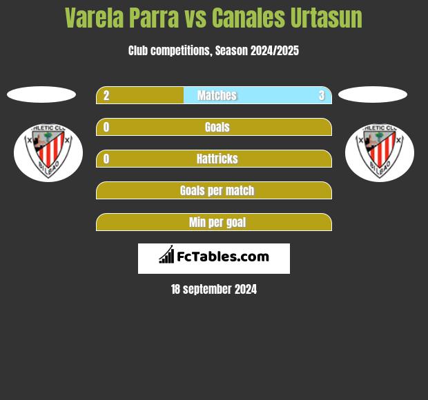 Varela Parra vs Canales Urtasun h2h player stats