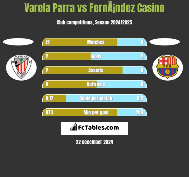 Varela Parra vs FernÃ¡ndez Casino h2h player stats