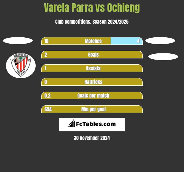 Varela Parra vs Ochieng h2h player stats