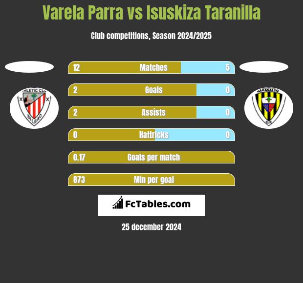 Varela Parra vs Isuskiza Taranilla h2h player stats