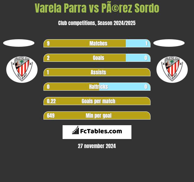 Varela Parra vs PÃ©rez Sordo h2h player stats