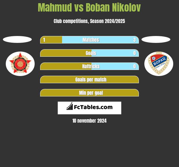 Mahmud vs Boban Nikolov h2h player stats