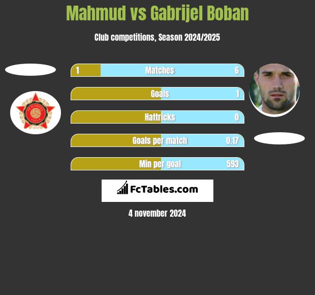 Mahmud vs Gabrijel Boban h2h player stats