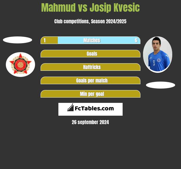 Mahmud vs Josip Kvesic h2h player stats