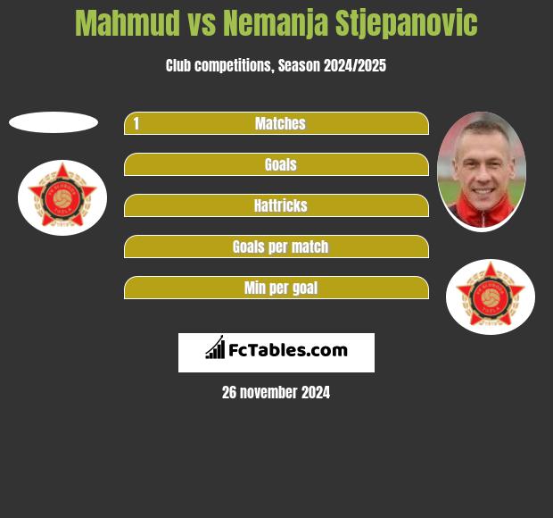 Mahmud vs Nemanja Stjepanovic h2h player stats