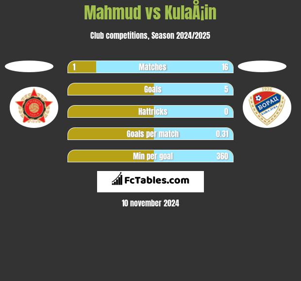 Mahmud vs KulaÅ¡in h2h player stats