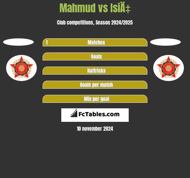 Mahmud vs IsiÄ‡ h2h player stats