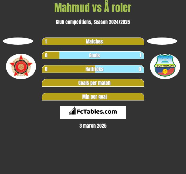 Mahmud vs Å roler h2h player stats