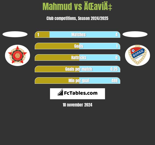 Mahmud vs ÄŒaviÄ‡ h2h player stats