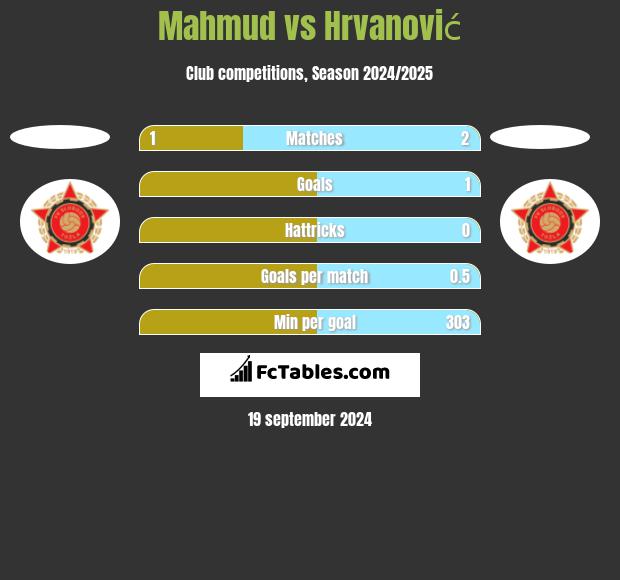 Mahmud vs Hrvanović h2h player stats