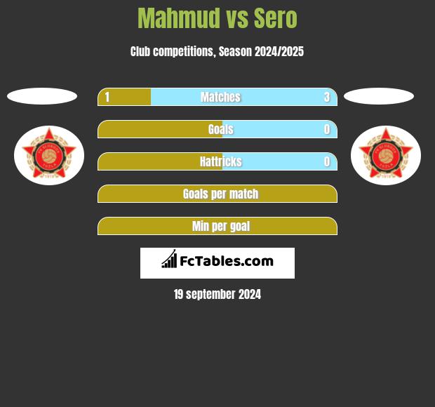 Mahmud vs Sero h2h player stats