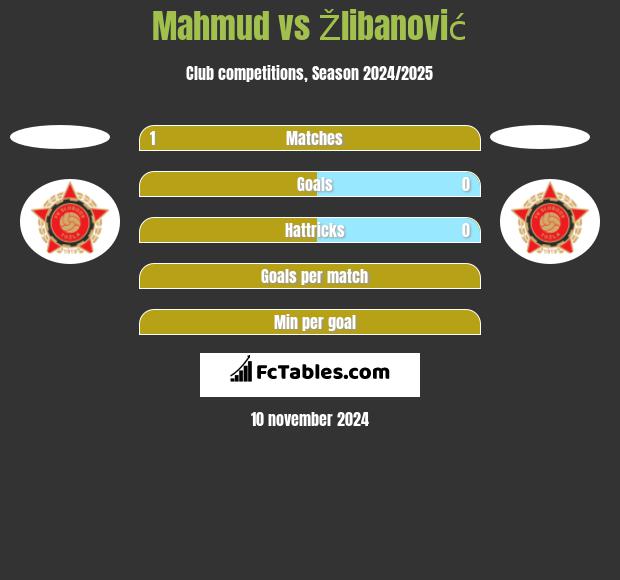 Mahmud vs Žlibanović h2h player stats