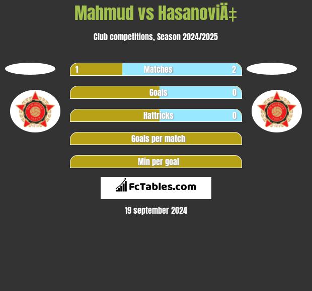 Mahmud vs HasanoviÄ‡ h2h player stats