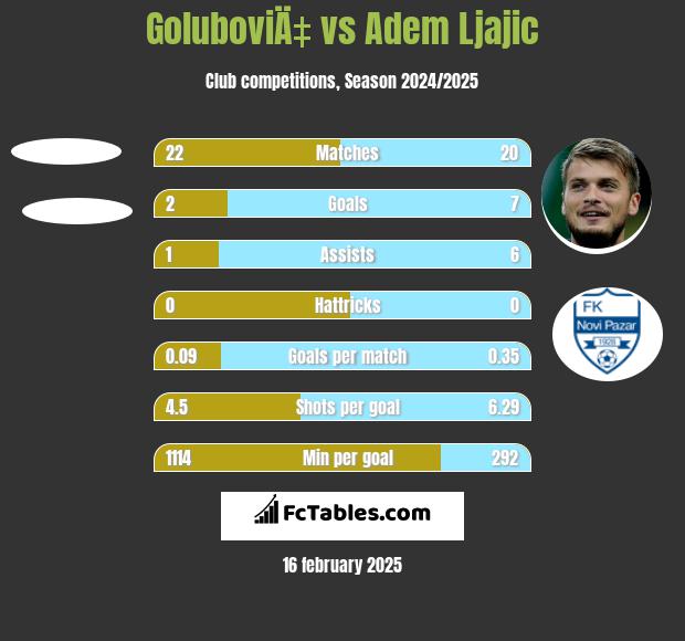 GoluboviÄ‡ vs Adem Ljajić h2h player stats