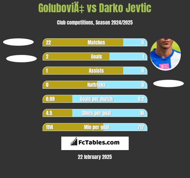 GoluboviÄ‡ vs Darko Jevtic h2h player stats