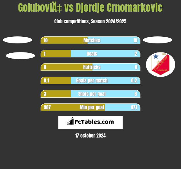 GoluboviÄ‡ vs Djordje Crnomarkovic h2h player stats