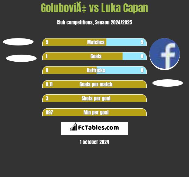 GoluboviÄ‡ vs Luka Capan h2h player stats